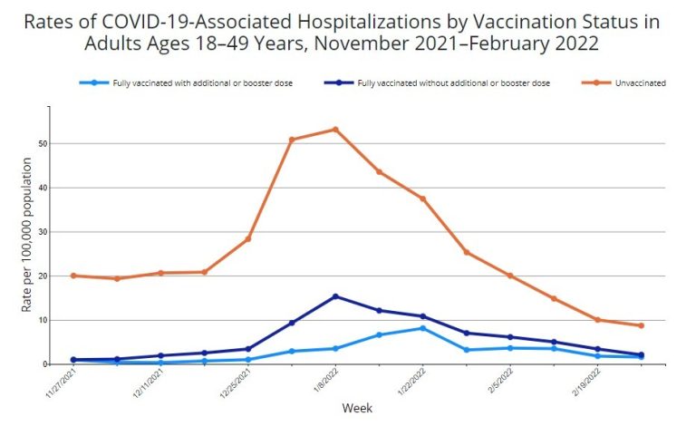 Datos de COVID-19 comparando vacunados y no vacunados sigue estando disponible, al contrario de lo que dicen publicaciones virales