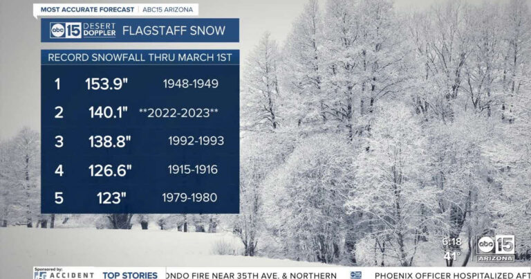 Nevadas en el área de Flagstaff alcanzan récord